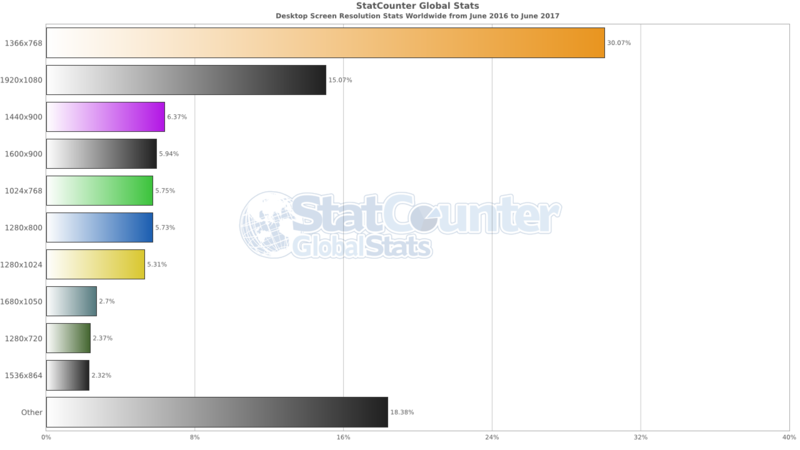 StatCounter-resolution-ww-monthly-201606-201706-bar.png